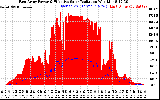 Solar PV/Inverter Performance East Array Power Output & Effective Solar Radiation