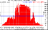 Solar PV/Inverter Performance East Array Actual & Average Power Output