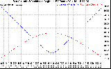 Solar PV/Inverter Performance Sun Altitude Angle & Sun Incidence Angle on PV Panels