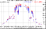 Solar PV/Inverter Performance PV Panel Power Output & Inverter Power Output