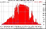 Solar PV/Inverter Performance Total PV Panel Power Output & Solar Radiation