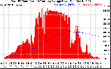 Solar PV/Inverter Performance Total PV Panel & Running Average Power Output