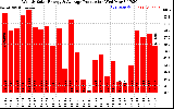 Solar PV/Inverter Performance Weekly Solar Energy Production