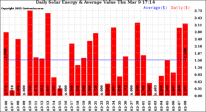 Solar PV/Inverter Performance Daily Solar Energy Production Value