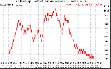 Solar PV/Inverter Performance Daily Energy Production Per Minute