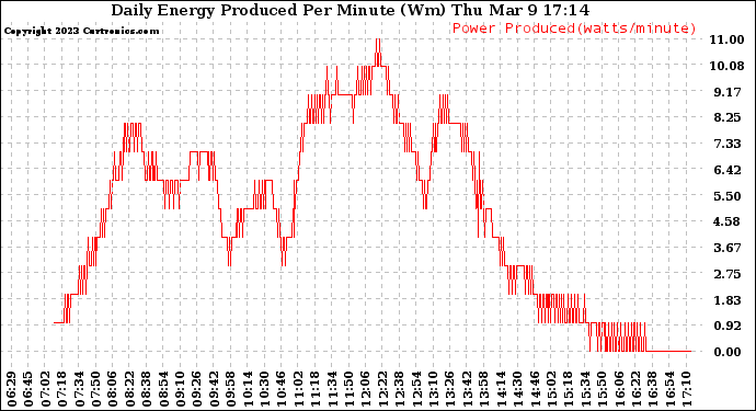 Solar PV/Inverter Performance Daily Energy Production Per Minute