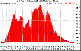 Solar PV/Inverter Performance Grid Power & Solar Radiation