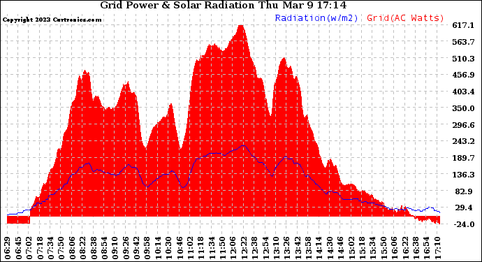 Solar PV/Inverter Performance Grid Power & Solar Radiation