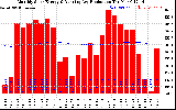 Solar PV/Inverter Performance Monthly Solar Energy Production Running Average