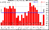 Solar PV/Inverter Performance Monthly Solar Energy Production Value