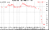 Solar PV/Inverter Performance Outdoor Temperature