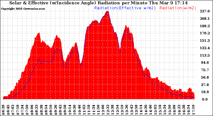 Solar PV/Inverter Performance Solar Radiation & Effective Solar Radiation per Minute