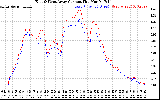 Solar PV/Inverter Performance Photovoltaic Panel Current Output