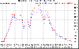 Solar PV/Inverter Performance Photovoltaic Panel Power Output