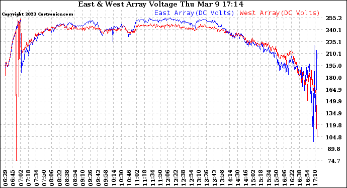 Solar PV/Inverter Performance Photovoltaic Panel Voltage Output