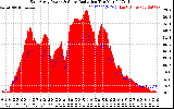 Solar PV/Inverter Performance East Array Power Output & Solar Radiation