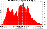 Solar PV/Inverter Performance East Array Actual & Average Power Output