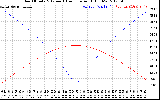 Solar PV/Inverter Performance Sun Altitude Angle & Azimuth Angle