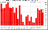 Solar PV/Inverter Performance Weekly Solar Energy Production