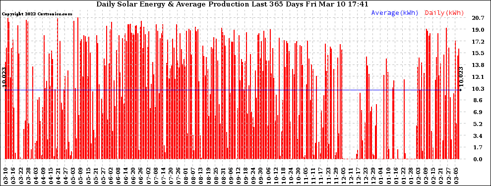Solar PV/Inverter Performance Daily Solar Energy Production Last 365 Days