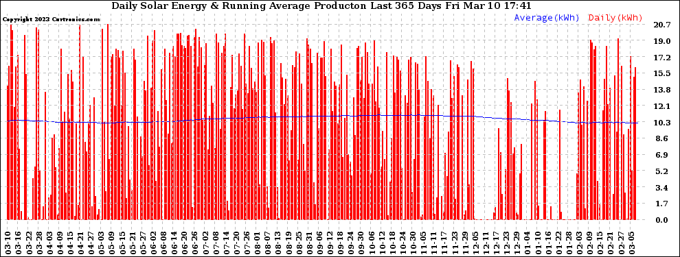 Solar PV/Inverter Performance Daily Solar Energy Production Running Average Last 365 Days