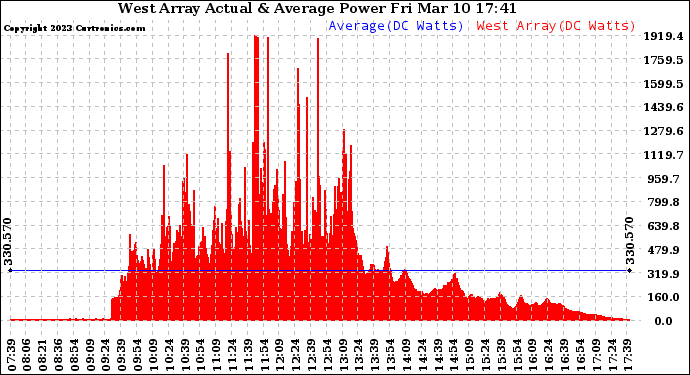 Solar PV/Inverter Performance West Array Actual & Average Power Output