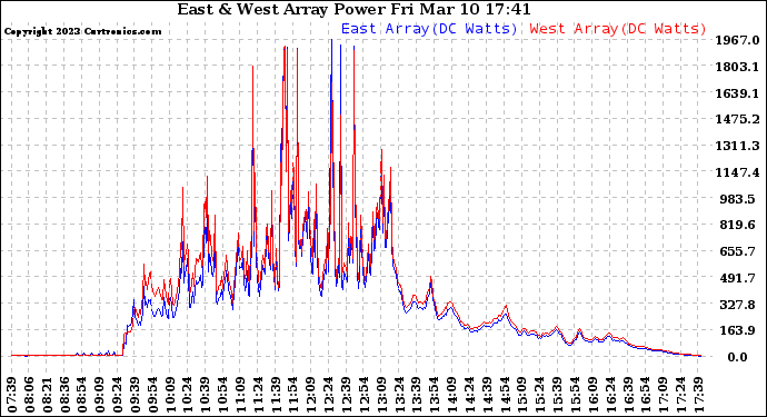Solar PV/Inverter Performance Photovoltaic Panel Power Output