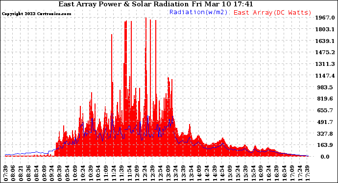 Solar PV/Inverter Performance East Array Power Output & Solar Radiation
