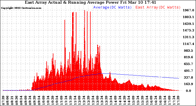 Solar PV/Inverter Performance East Array Actual & Running Average Power Output