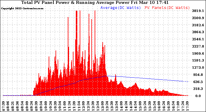 Solar PV/Inverter Performance Total PV Panel & Running Average Power Output
