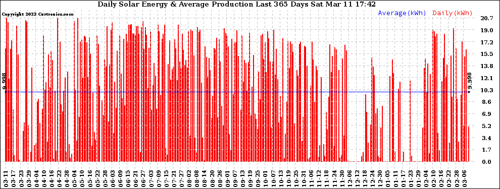 Solar PV/Inverter Performance Daily Solar Energy Production Last 365 Days