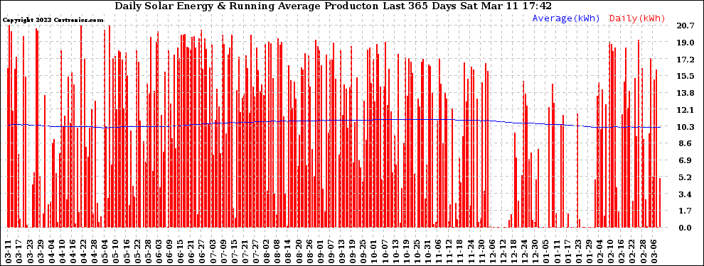 Solar PV/Inverter Performance Daily Solar Energy Production Running Average Last 365 Days