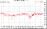 Solar PV/Inverter Performance Grid Voltage