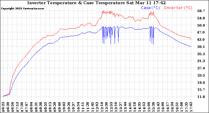 Solar PV/Inverter Performance Inverter Operating Temperature