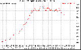 Solar PV/Inverter Performance Outdoor Temperature