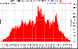 Solar PV/Inverter Performance Solar Radiation & Day Average per Minute