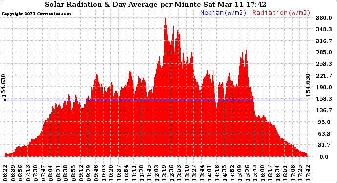 Solar PV/Inverter Performance Solar Radiation & Day Average per Minute