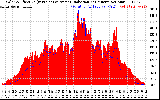 Solar PV/Inverter Performance Solar Radiation & Effective Solar Radiation per Minute