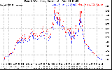 Solar PV/Inverter Performance Photovoltaic Panel Current Output