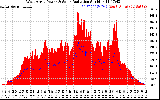 Solar PV/Inverter Performance West Array Power Output & Solar Radiation