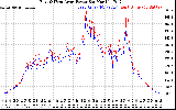 Solar PV/Inverter Performance Photovoltaic Panel Power Output