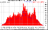 Solar PV/Inverter Performance East Array Power Output & Solar Radiation