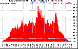 Solar PV/Inverter Performance East Array Power Output & Effective Solar Radiation