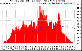 Solar PV/Inverter Performance East Array Actual & Running Average Power Output