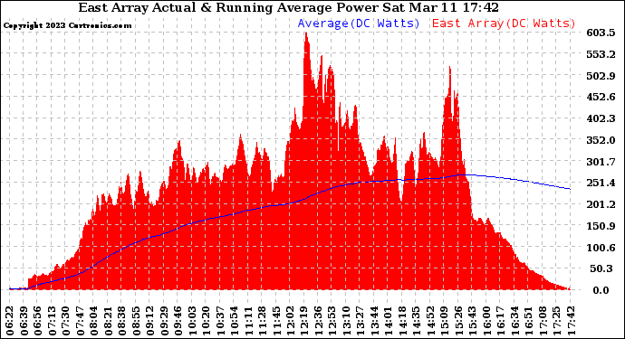 Solar PV/Inverter Performance East Array Actual & Running Average Power Output