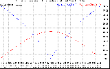 Solar PV/Inverter Performance Sun Altitude Angle & Azimuth Angle