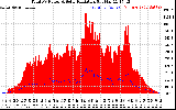 Solar PV/Inverter Performance Total PV Panel Power Output & Solar Radiation