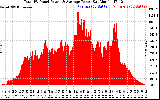 Solar PV/Inverter Performance Total PV Panel Power Output