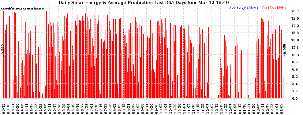 Solar PV/Inverter Performance Daily Solar Energy Production Last 365 Days
