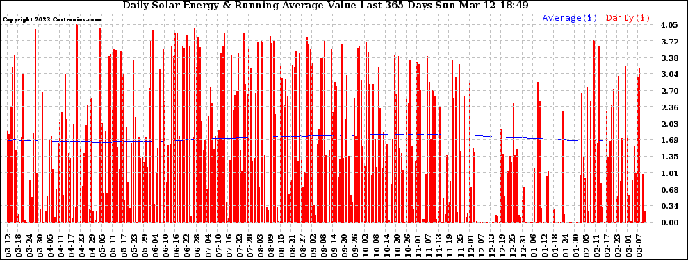 Solar PV/Inverter Performance Daily Solar Energy Production Value Running Average Last 365 Days